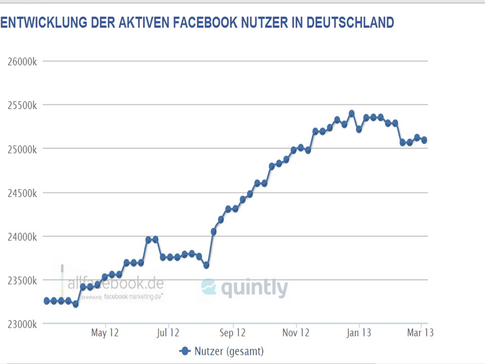 facebook nutzerzahlen 2013