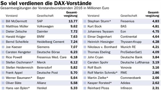 Gehälter der Dax Vorstände