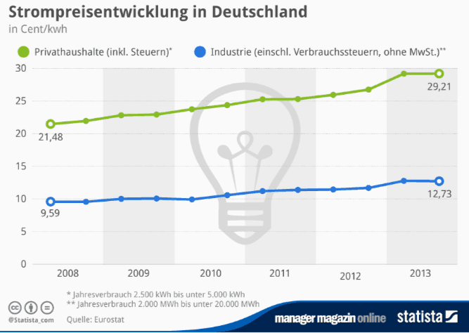 energie vertrieb