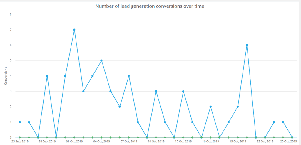 Leads generieren