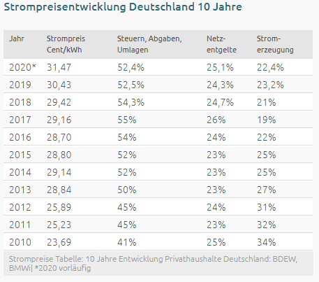 Deutscher Energievertrieb