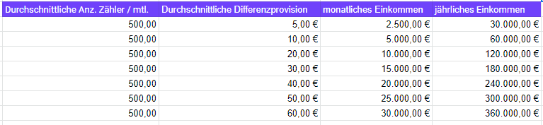 differenzprovisionen