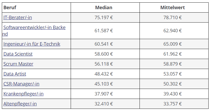 Gut Bezahlte Berufe Ohne Abitur - yuki hendra