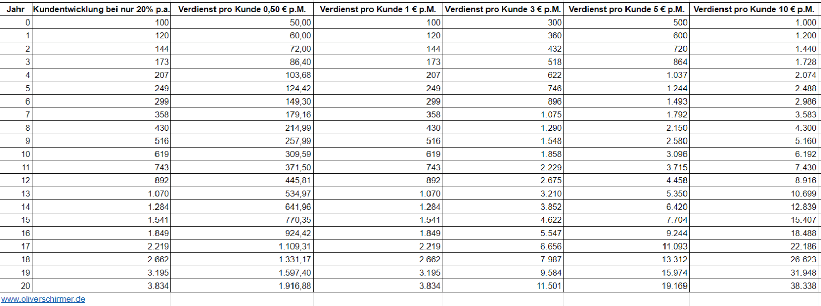 Verdienstentwicklung im MLM